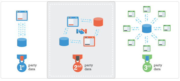 Options for using party data.